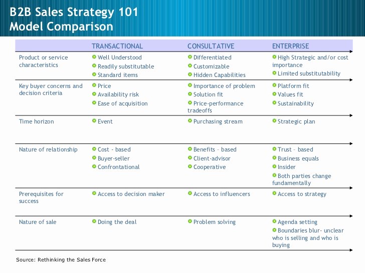 Strategic Sales Plan Template Fresh Sales Sales Management Sales Strategy