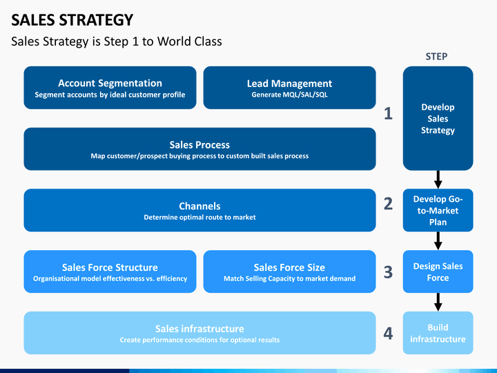 Strategic Sales Plan Template New Sales Strategy Powerpoint Template