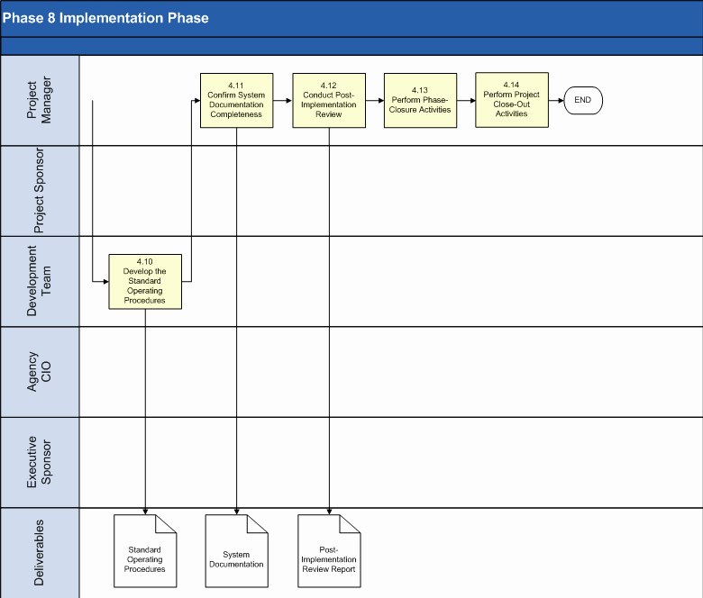 Umd 4 Year Plan Template Beautiful Phase 8 Implementation Custom Multiple Release Project